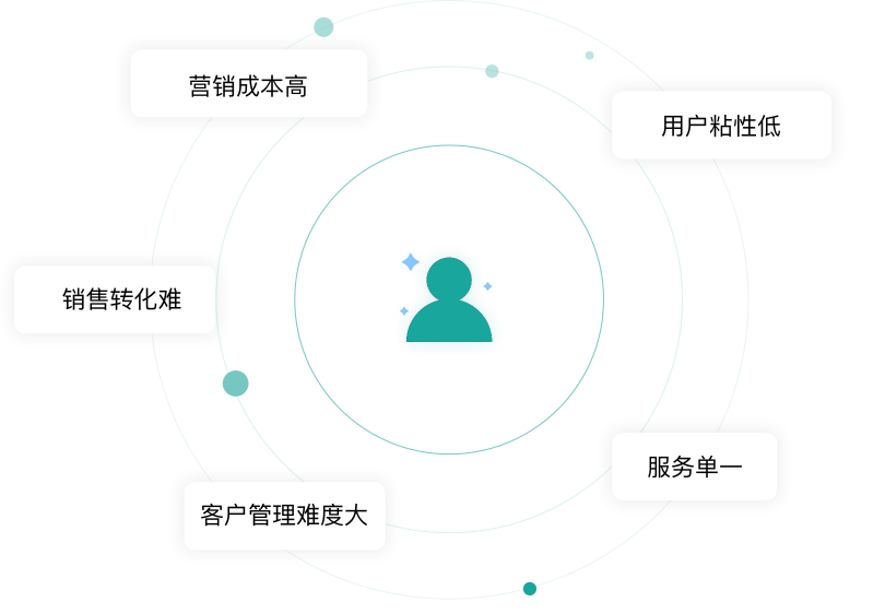 解决客户痛点